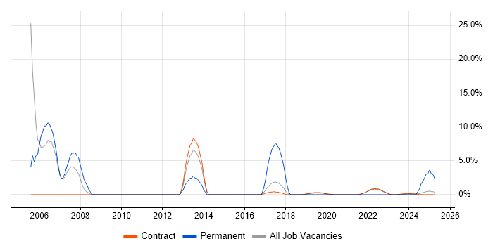 Job vacancy trend for HND in Corsham Job vacancy trend for HND in Corsham