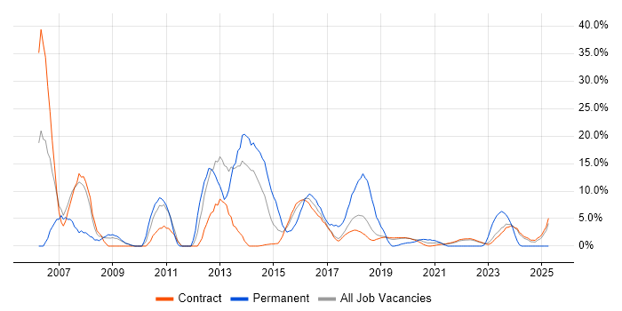 Job vacancy trend for HP in Corsham