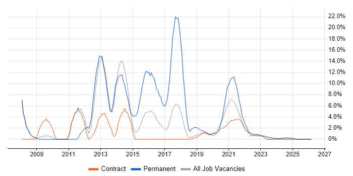 HTML job vacancy trend in Corsham