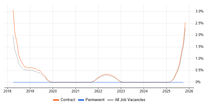 Human Factors job vacancy trend in Corsham