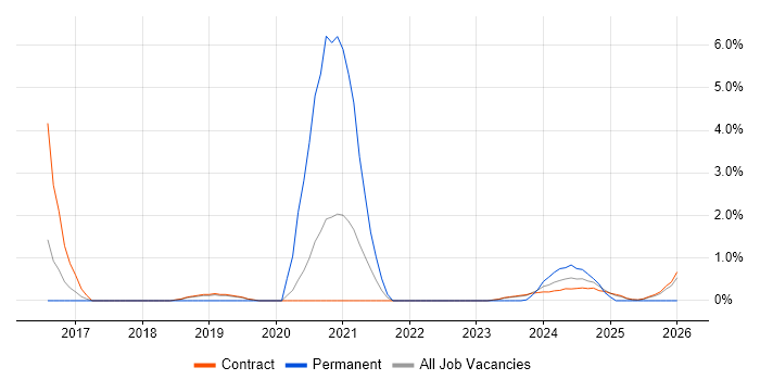 Hybrid Cloud job vacancy trend in Corsham