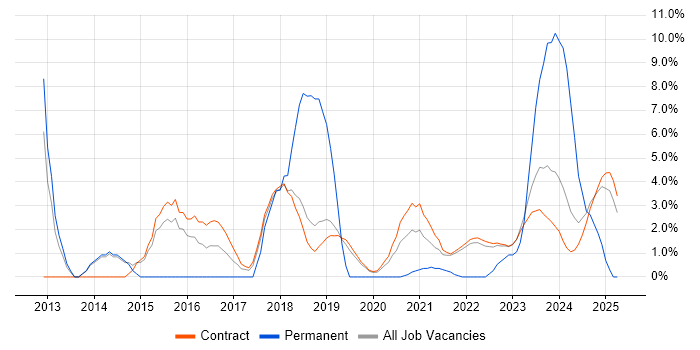 Job vacancy trend for Hyper-V in Corsham