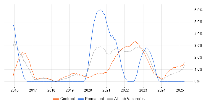 Job vacancy trend for IaaS in Corsham