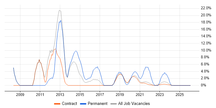 IBM job vacancy trend in Corsham