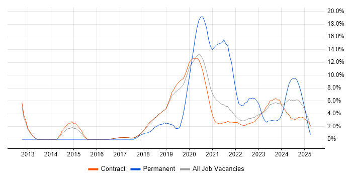 Job vacancy trend for Identity Access Management in Corsham Job vacancy trend for Identity Access Management in Corsham