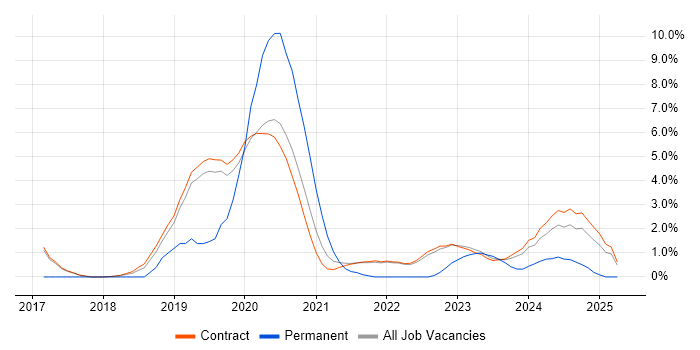 Job vacancy trend for Identity Management in Corsham