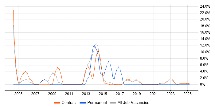 Job vacancy trend for IIS in Corsham