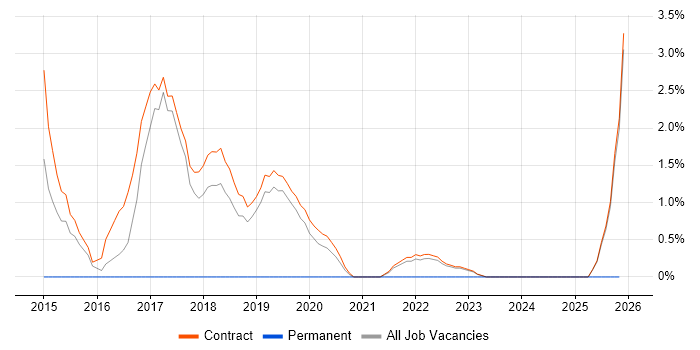 Impact Analysis job vacancy trend in Corsham