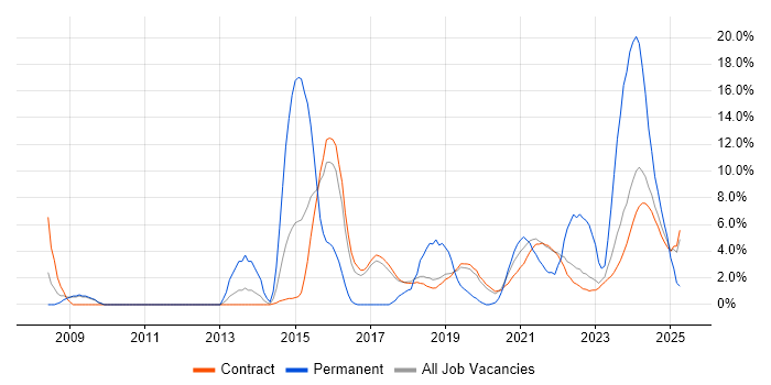 Job vacancy trend for Incident Management in Corsham Job vacancy trend for Incident Management in Corsham