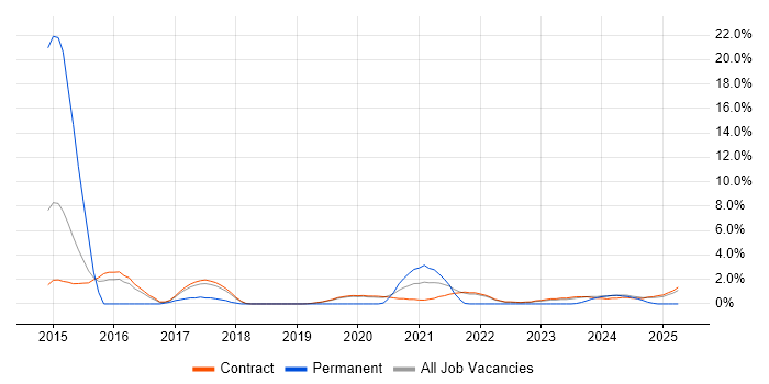 Job vacancy trend for Incident Manager in Corsham