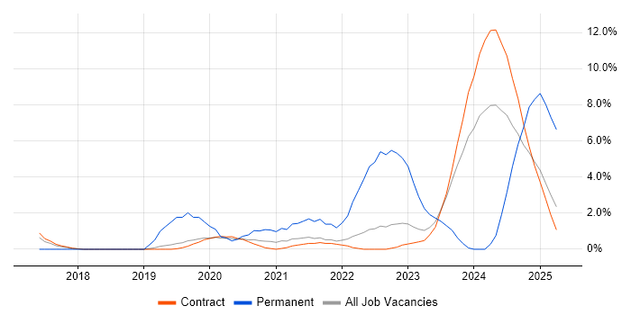 Job vacancy trend for Incident Response in Corsham