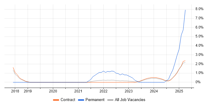 Job vacancy trend for Inclusion and Diversity in Corsham