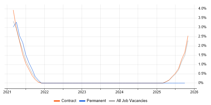Inclusive Design job vacancy trend in Corsham