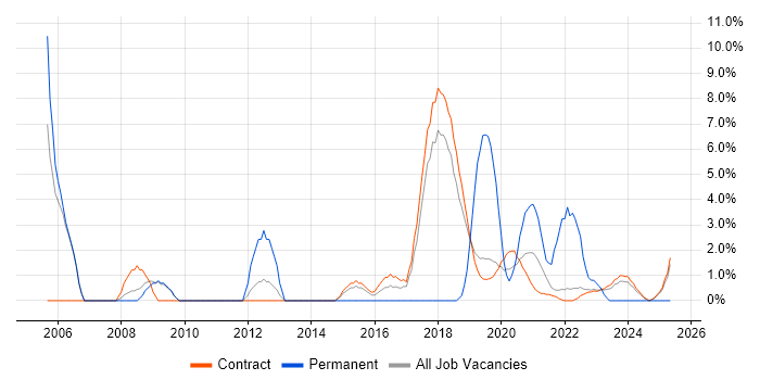 Job vacancy trend for Influencing Skills in Corsham Job vacancy trend for Influencing Skills in Corsham