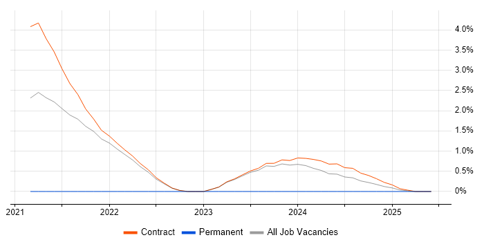 Job vacancy trend for Information Assurance Consultant in Corsham Job vacancy trend for Information Assurance Consultant in Corsham