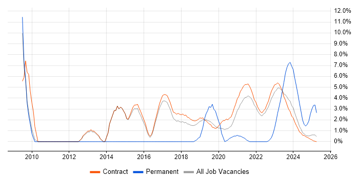 Job vacancy trend for Information Assurance in Corsham Job vacancy trend for Information Assurance in Corsham
