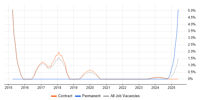 Job vacancy trend for Information Exploitation in Corsham Job vacancy trend for Information Exploitation in Corsham