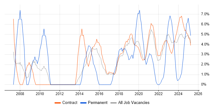 Job vacancy trend for Information Security in Corsham Job vacancy trend for Information Security in Corsham