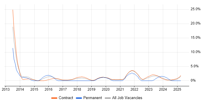 Job vacancy trend for Infrastructure Architect in Corsham