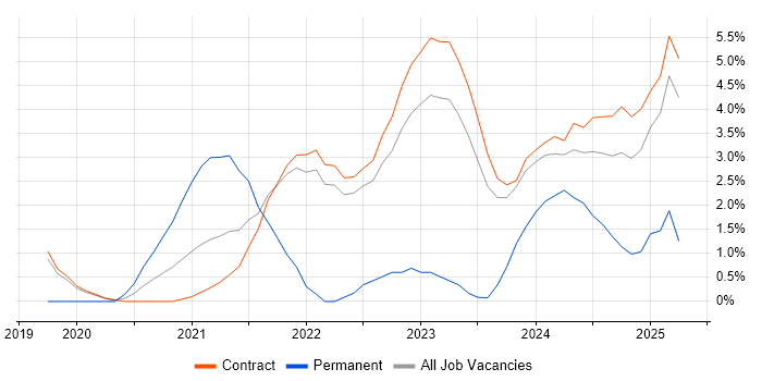 Job vacancy trend for Infrastructure as Code in Corsham Job vacancy trend for Infrastructure as Code in Corsham