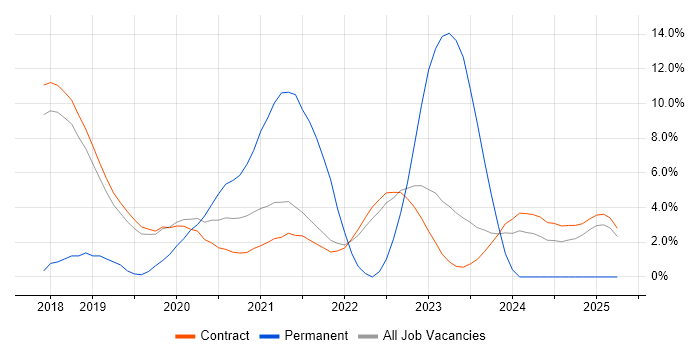 Job vacancy trend for Infrastructure Automation in Corsham Job vacancy trend for Infrastructure Automation in Corsham