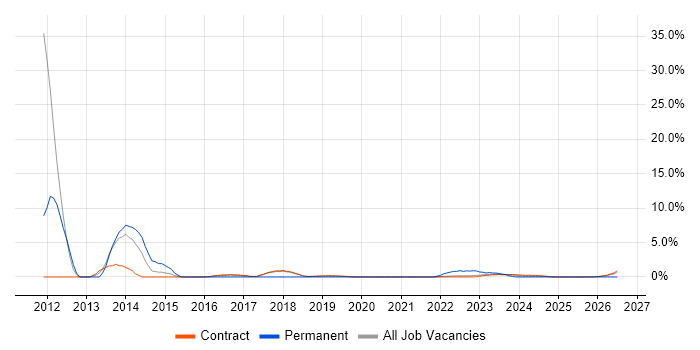 Infrastructure Consultant job vacancy trend in Corsham