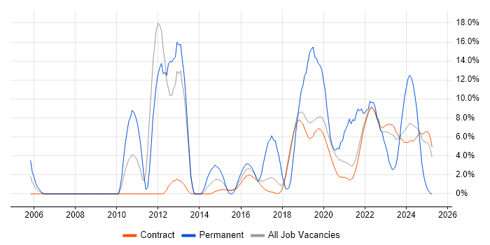 Job vacancy trend for Infrastructure Engineer in Corsham