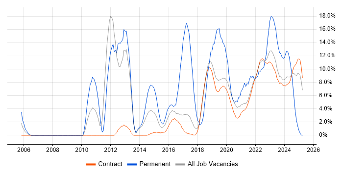 Job vacancy trend for Infrastructure Engineering in Corsham Job vacancy trend for Infrastructure Engineering in Corsham