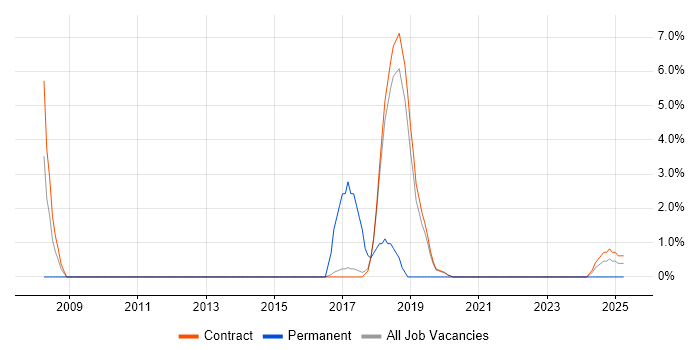 Job vacancy trend for Infrastructure Management in Corsham Job vacancy trend for Infrastructure Management in Corsham