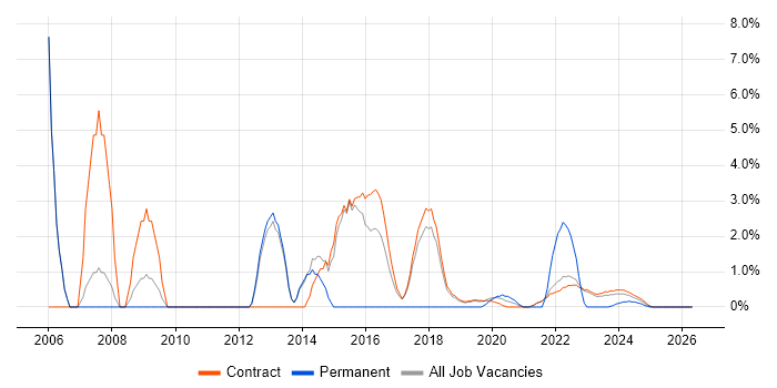 Infrastructure Manager job vacancy trend in Corsham