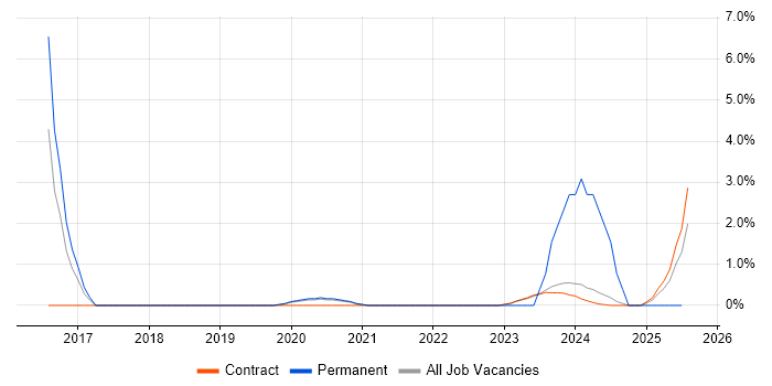 Job vacancy trend for Infrastructure Monitoring in Corsham Job vacancy trend for Infrastructure Monitoring in Corsham