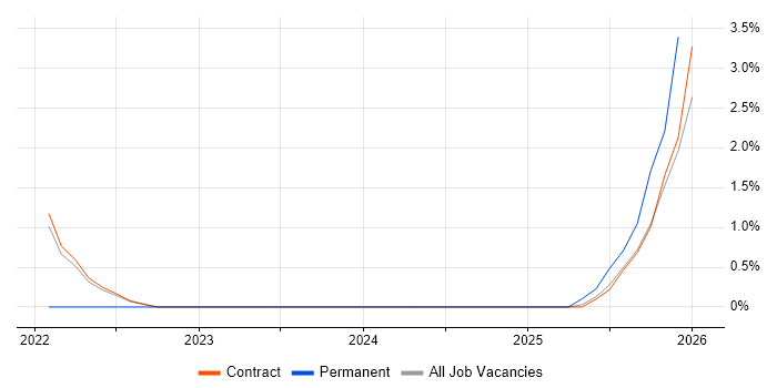 Infrastructure Security Engineer job vacancy trend in Corsham
