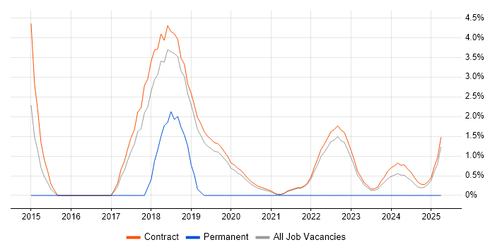 Job vacancy trend for Integration Engineer in Corsham