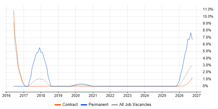 Integration Patterns job vacancy trend in Corsham