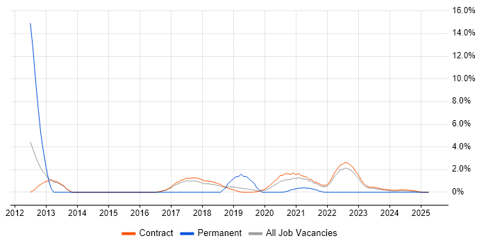 Job vacancy trend for Integration Testing in Corsham