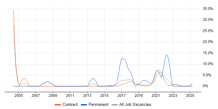 Job vacancy trend for Internet in Corsham