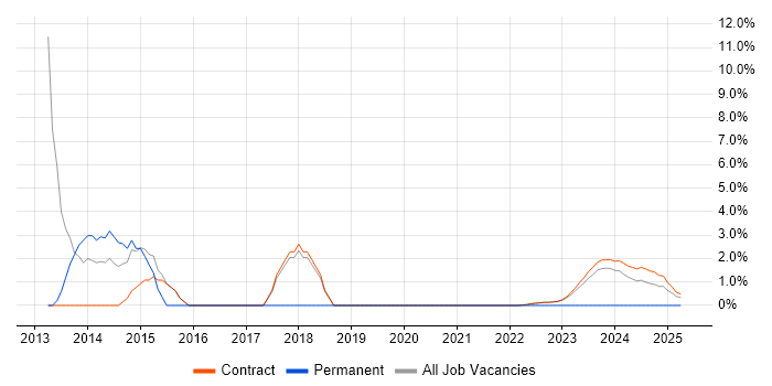 Job vacancy trend for Intranet in Corsham