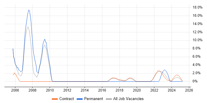 Job vacancy trend for Intrusion Detection in Corsham