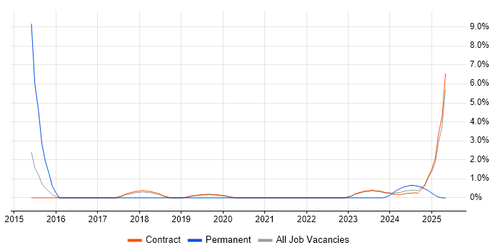 Job vacancy trend for IPsec in Corsham Job vacancy trend for IPsec in Corsham