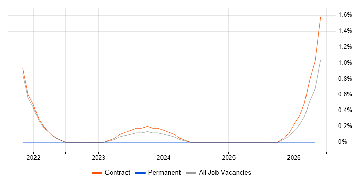(ISC)2 CCSP job vacancy trend in Corsham
