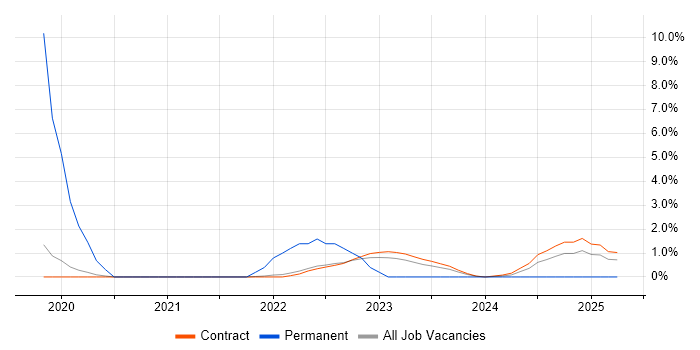 Job vacancy trend for iSCSI in Corsham