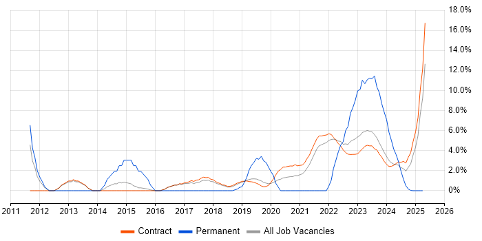Job vacancy trend for ISO/IEC 27001 in Corsham Job vacancy trend for ISO/IEC 27001 in Corsham