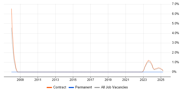 Job vacancy trend for Issue Tracking in Corsham