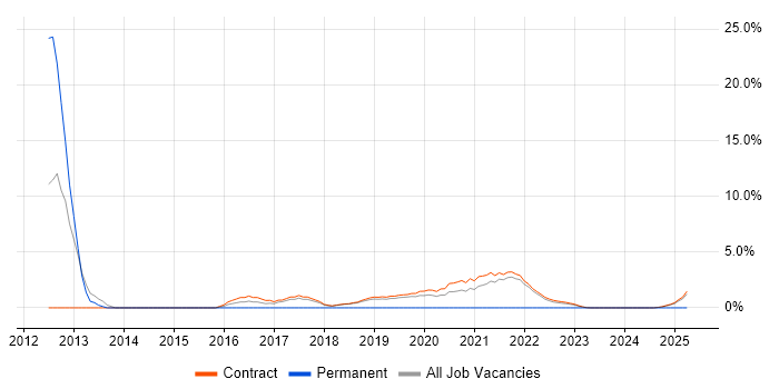 Job vacancy trend for ISTQB in Corsham