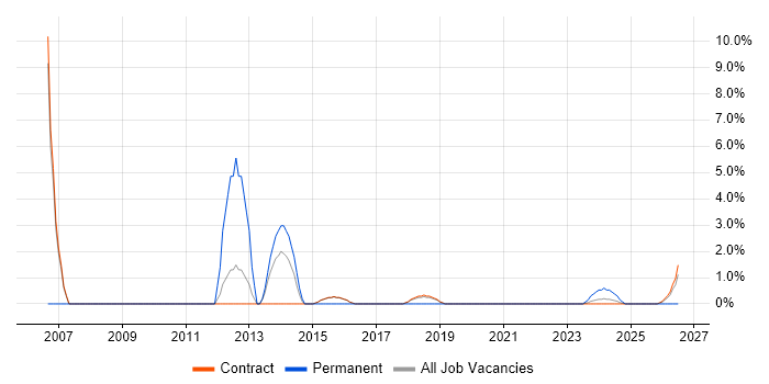 IT Analyst job vacancy trend in Corsham
