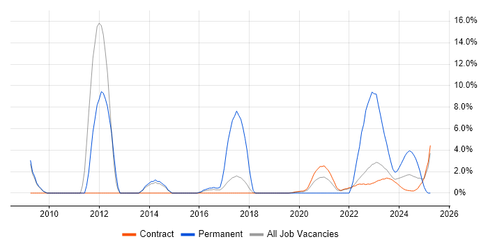 Job vacancy trend for IT Engineer in Corsham