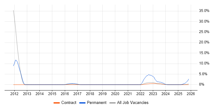 IT Infrastructure Engineer job vacancy trend in Corsham