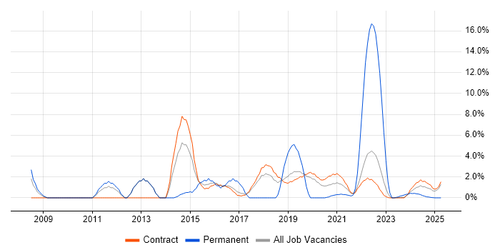 Job vacancy trend for IT Manager in Corsham