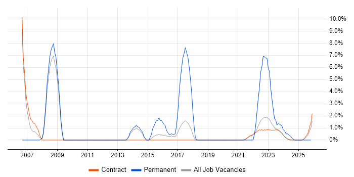 IT Support job vacancy trend in Corsham