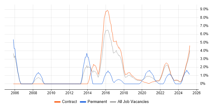 Job vacancy trend for ITIL Certification in Corsham Job vacancy trend for ITIL Certification in Corsham